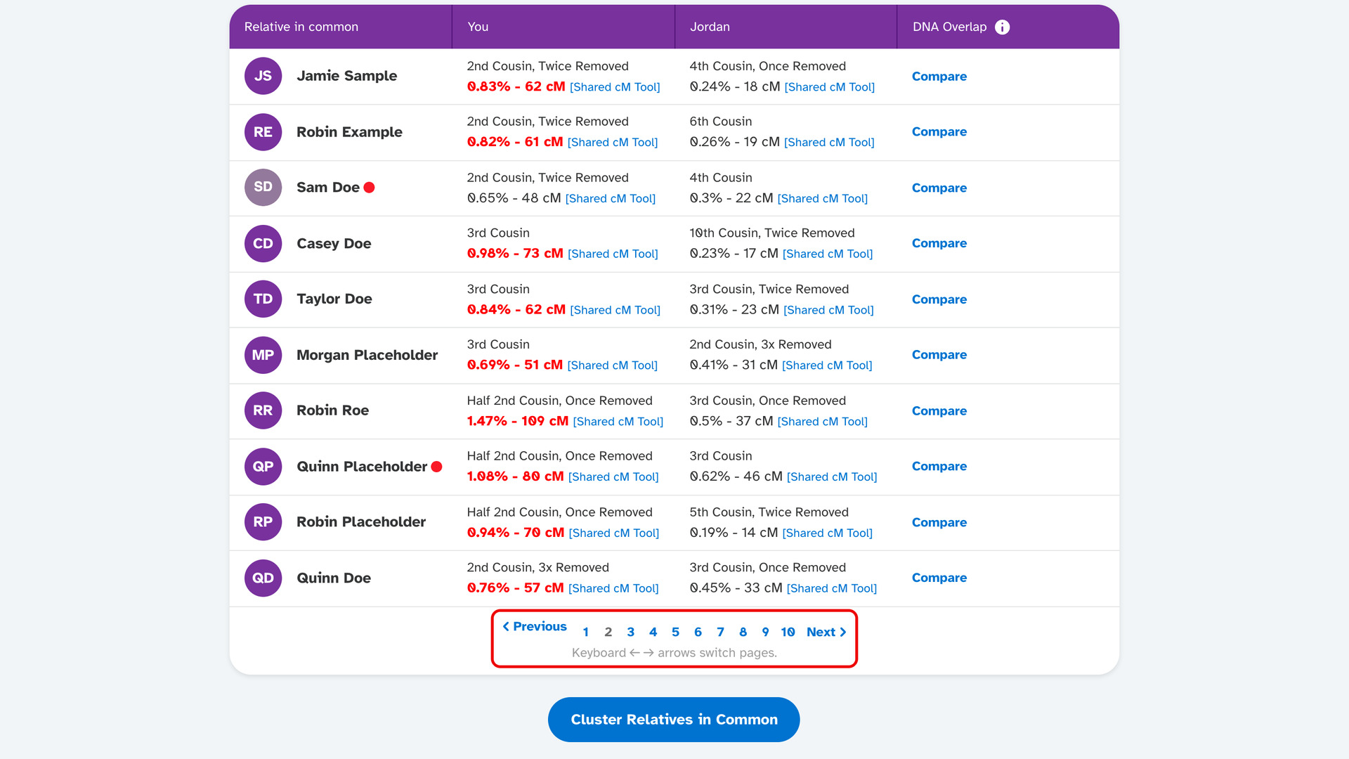 The foot of the Relatives in Common table on a 23andMe match profile on page 2, with the page links and the line Keyboard arrows switch pages under them outlined in red.