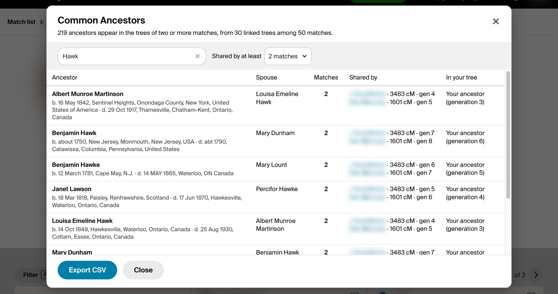 The Common Ancestors window filtered to Hawk, listing ancestors with their spouse, the matches who share them with shared cM and generation, and Your ancestor in the In your tree column.